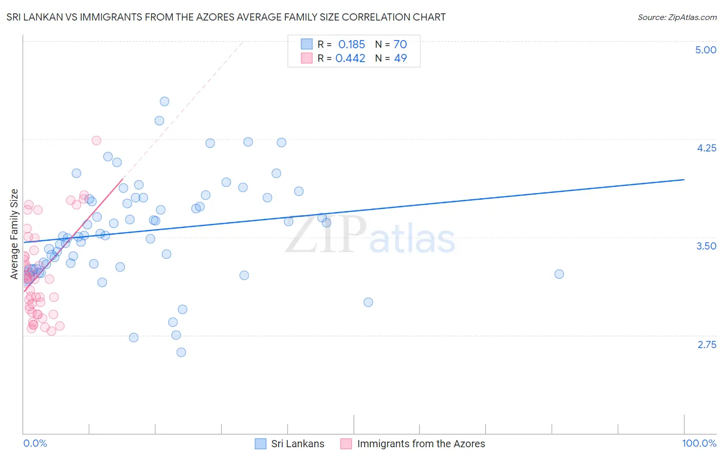 Sri Lankan vs Immigrants from the Azores Average Family Size