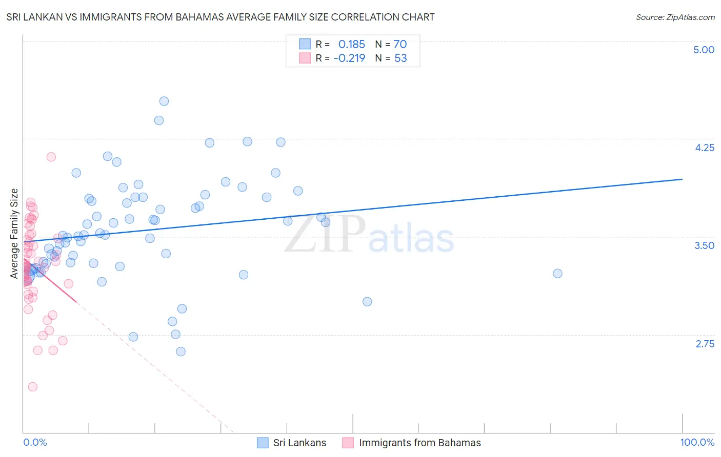 Sri Lankan vs Immigrants from Bahamas Average Family Size