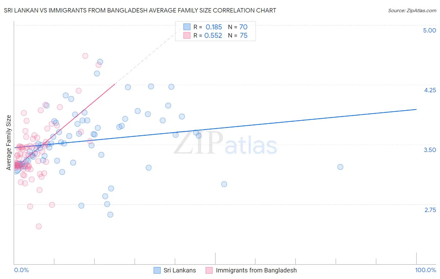 Sri Lankan vs Immigrants from Bangladesh Average Family Size