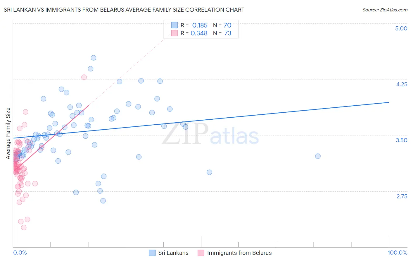 Sri Lankan vs Immigrants from Belarus Average Family Size