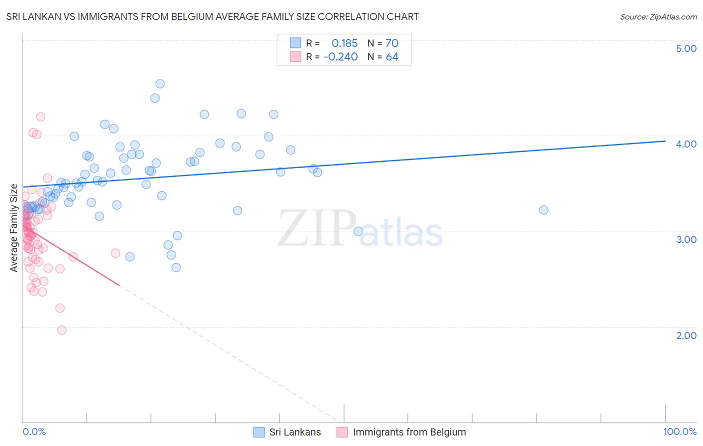 Sri Lankan vs Immigrants from Belgium Average Family Size