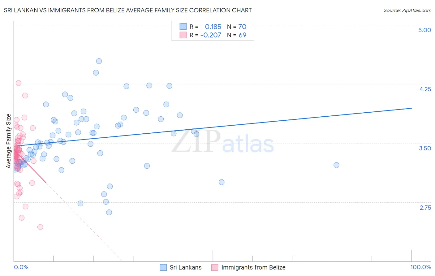 Sri Lankan vs Immigrants from Belize Average Family Size