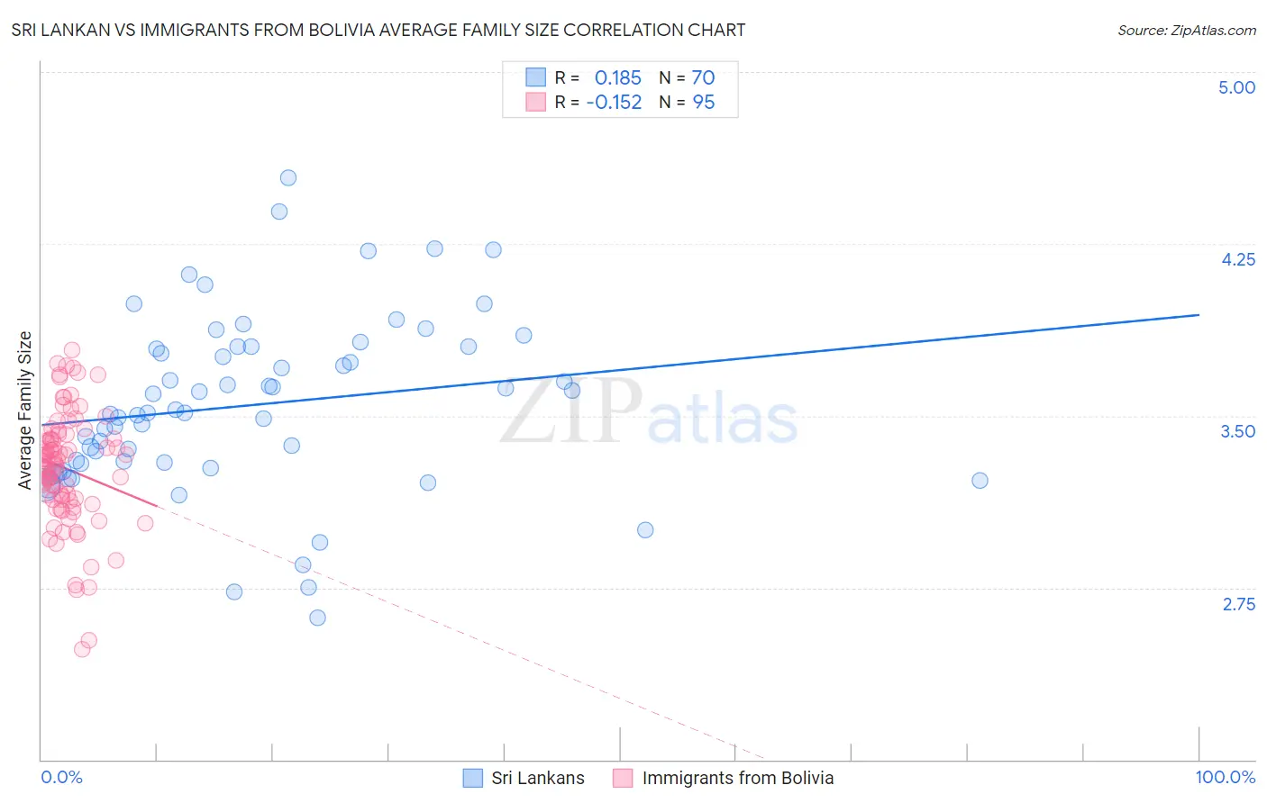 Sri Lankan vs Immigrants from Bolivia Average Family Size