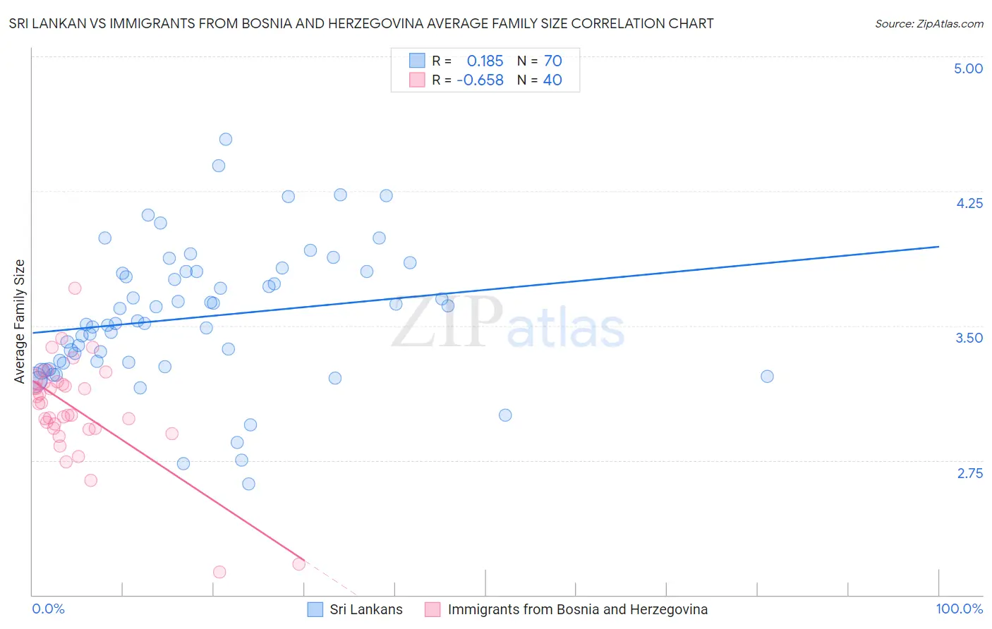 Sri Lankan vs Immigrants from Bosnia and Herzegovina Average Family Size