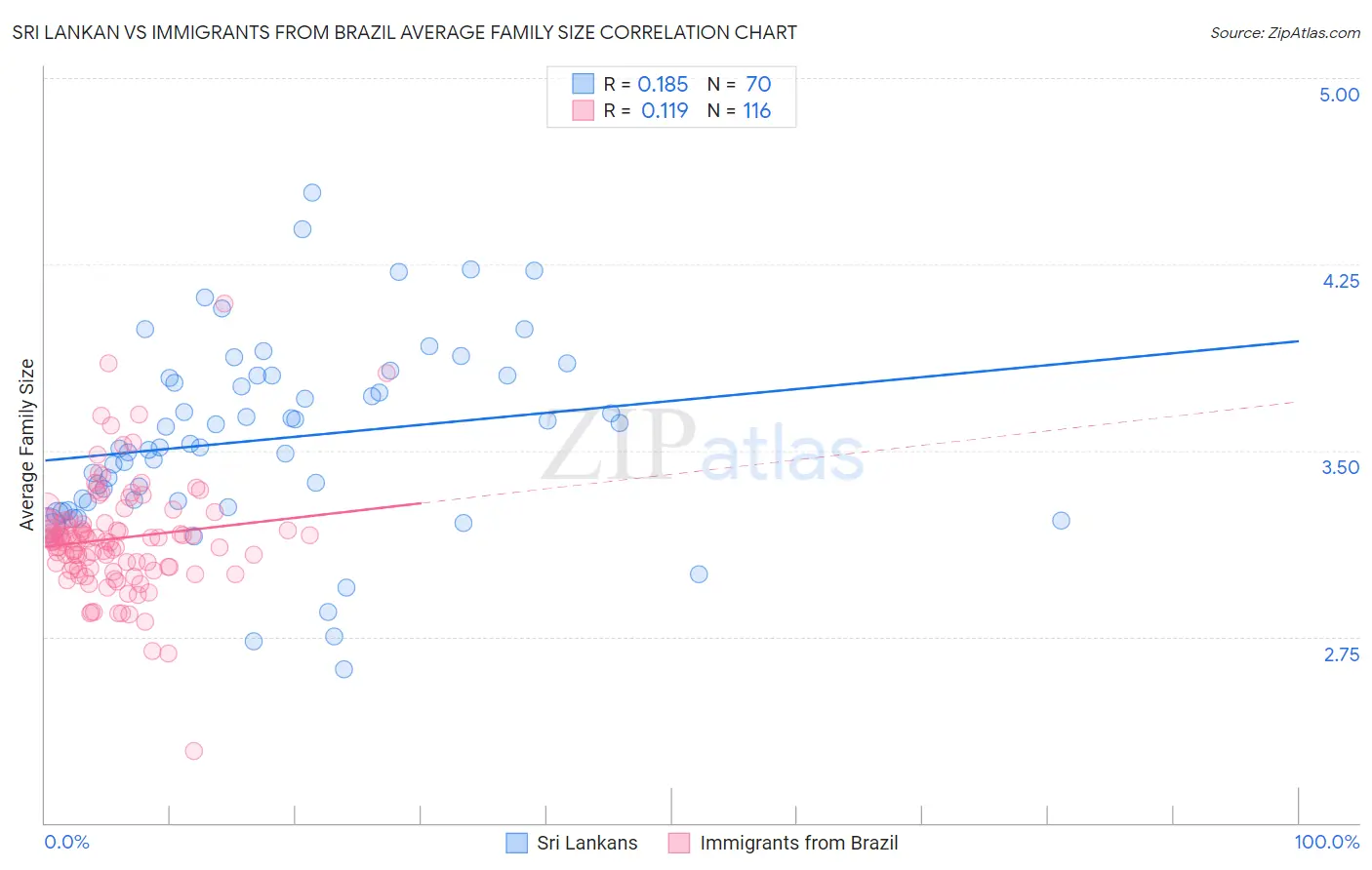 Sri Lankan vs Immigrants from Brazil Average Family Size