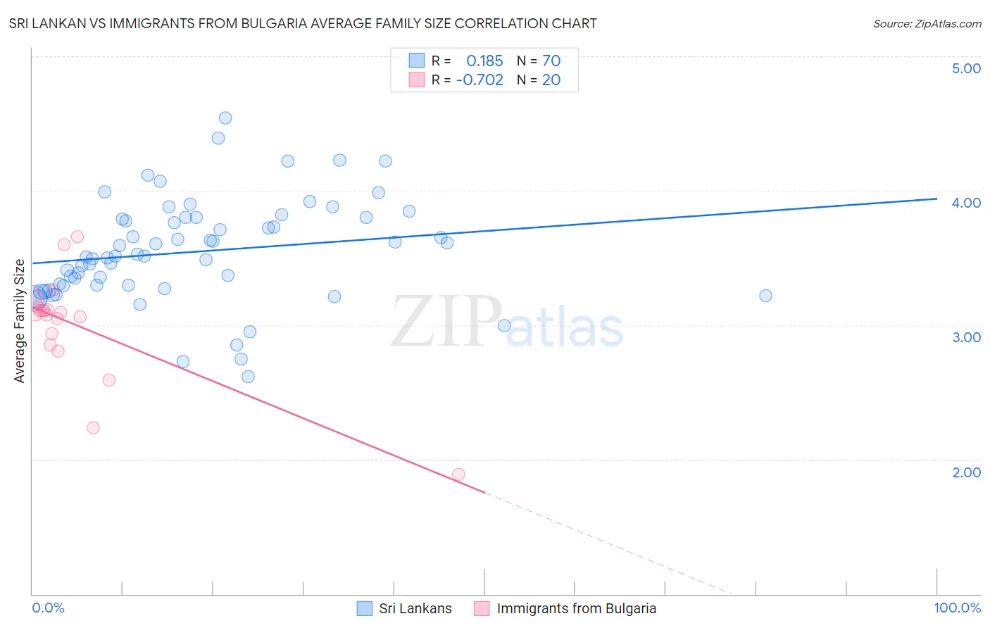 Sri Lankan vs Immigrants from Bulgaria Average Family Size