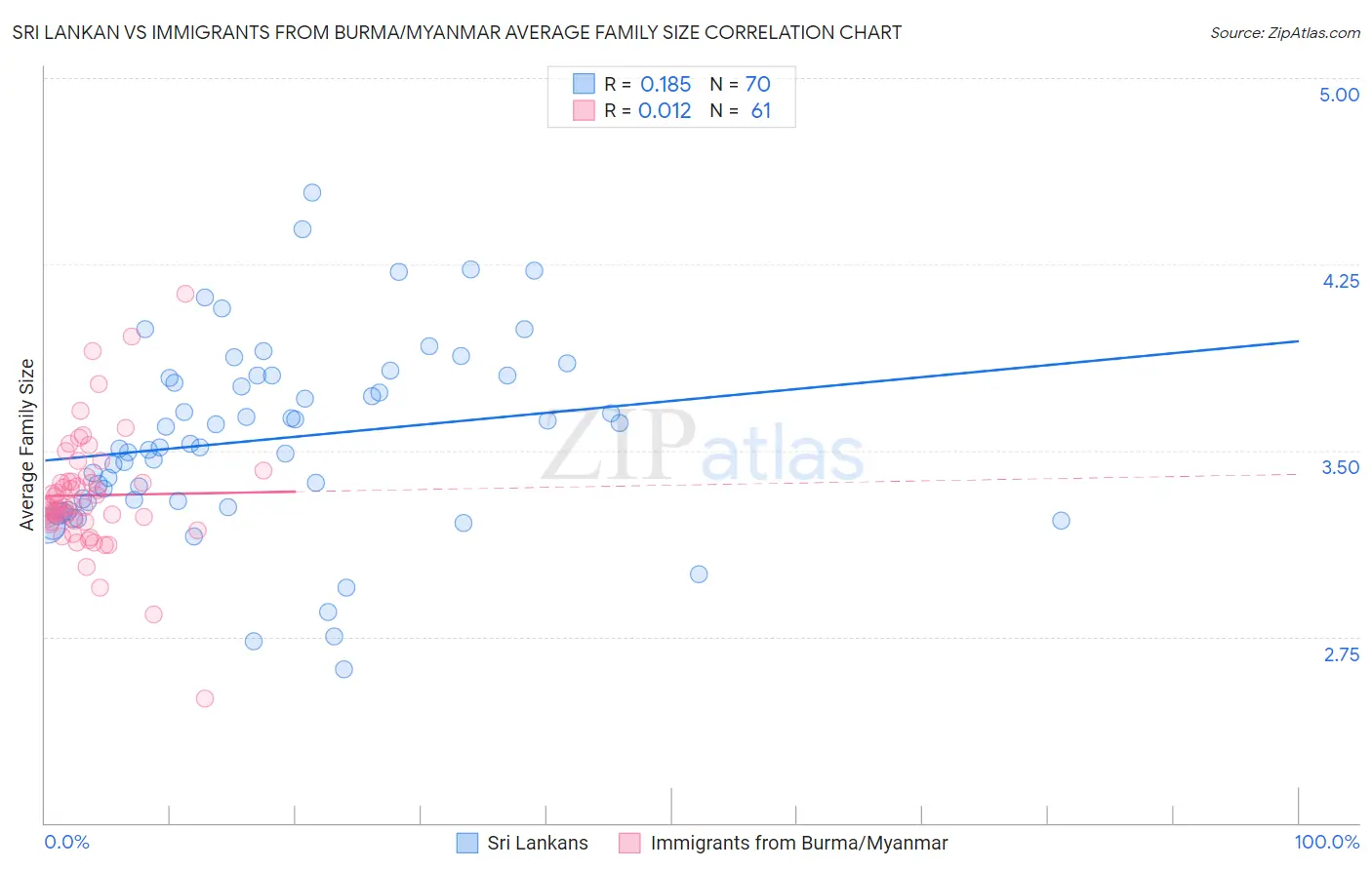 Sri Lankan vs Immigrants from Burma/Myanmar Average Family Size