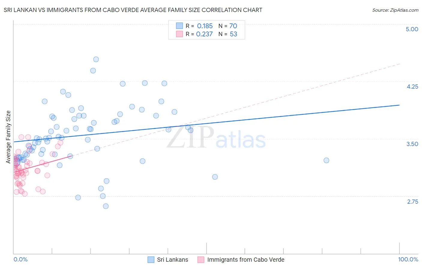 Sri Lankan vs Immigrants from Cabo Verde Average Family Size