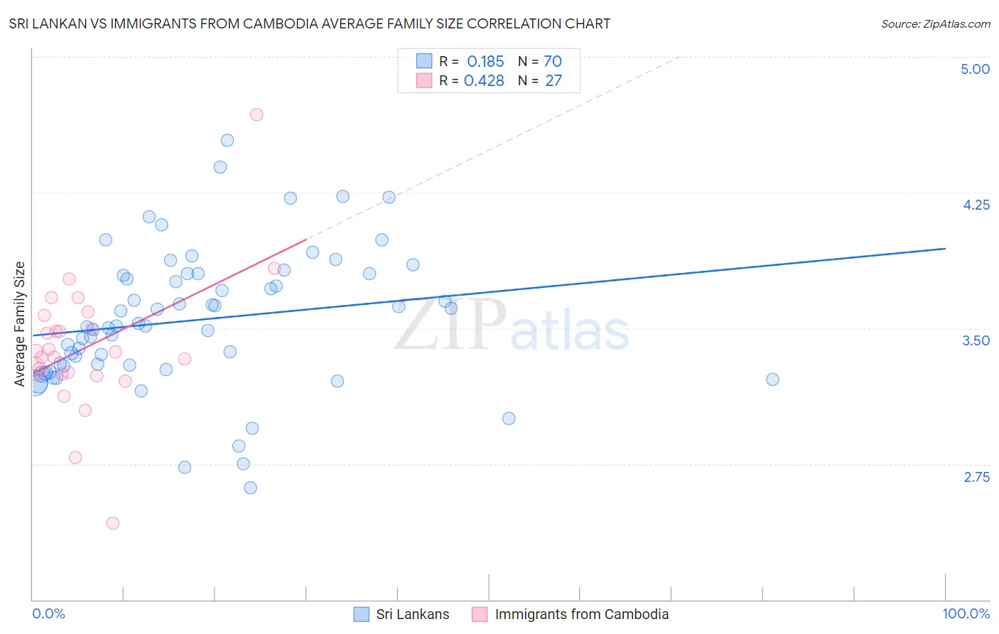 Sri Lankan vs Immigrants from Cambodia Average Family Size