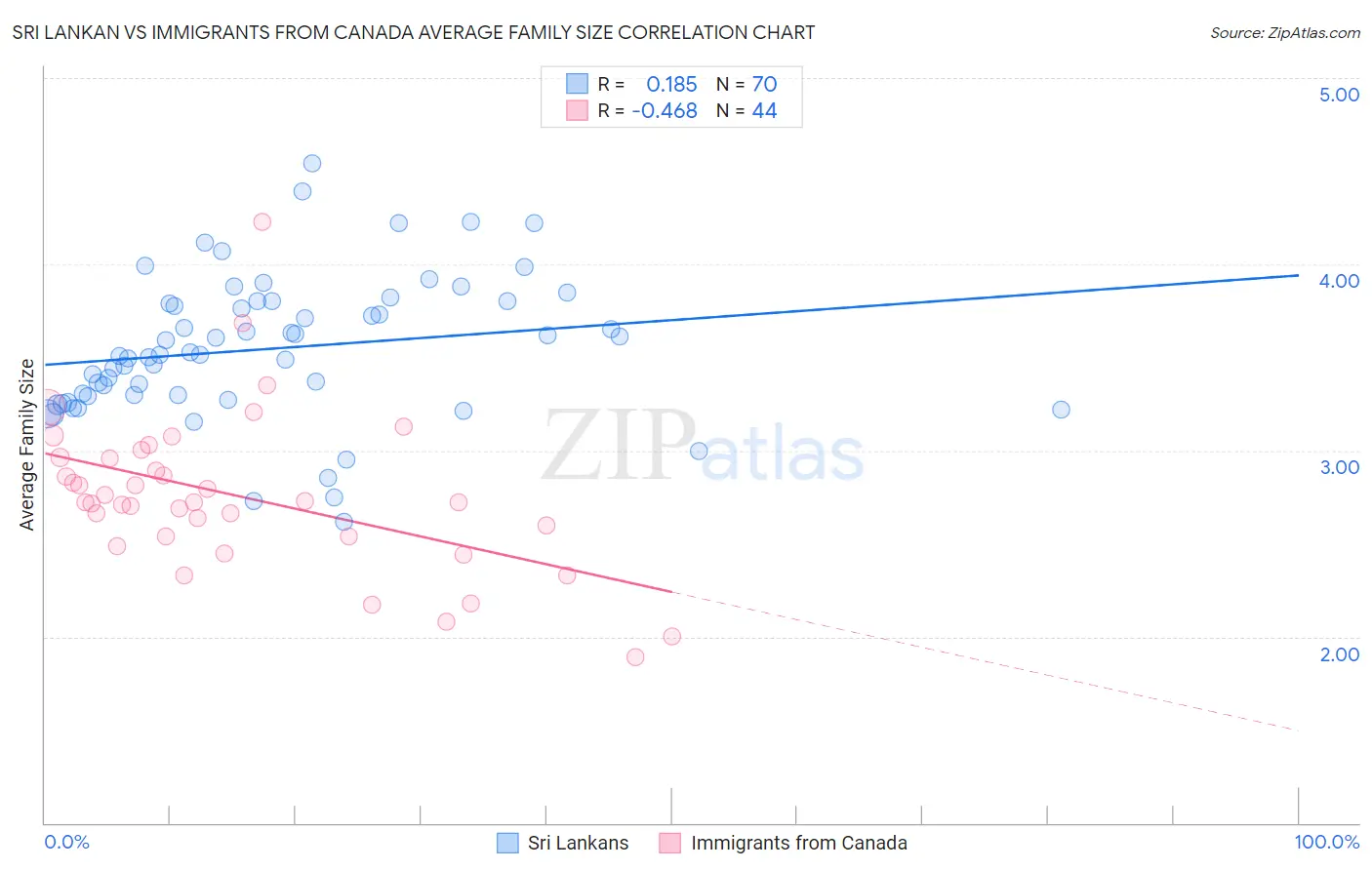 Sri Lankan vs Immigrants from Canada Average Family Size