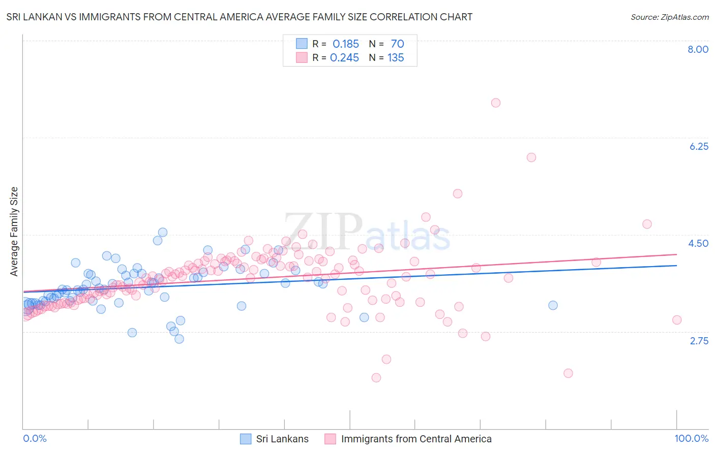 Sri Lankan vs Immigrants from Central America Average Family Size