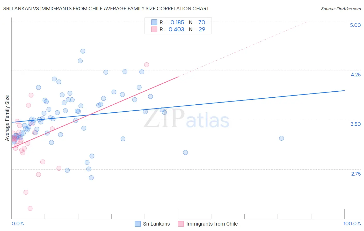 Sri Lankan vs Immigrants from Chile Average Family Size