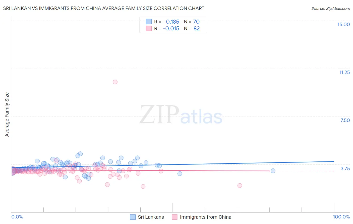 Sri Lankan vs Immigrants from China Average Family Size