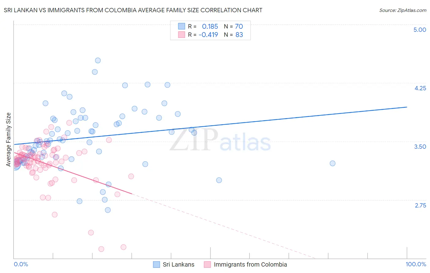 Sri Lankan vs Immigrants from Colombia Average Family Size