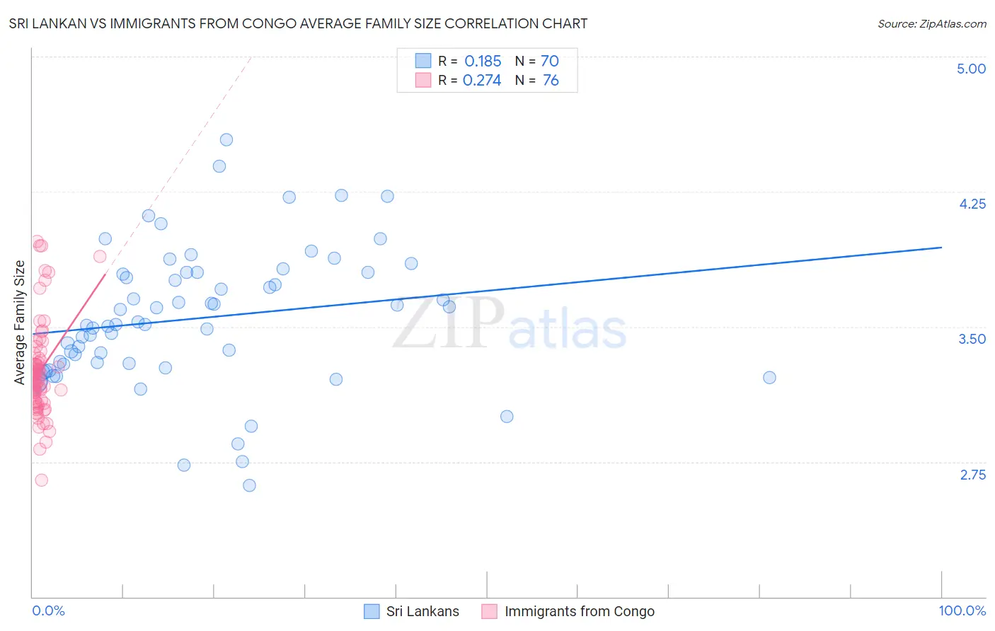 Sri Lankan vs Immigrants from Congo Average Family Size