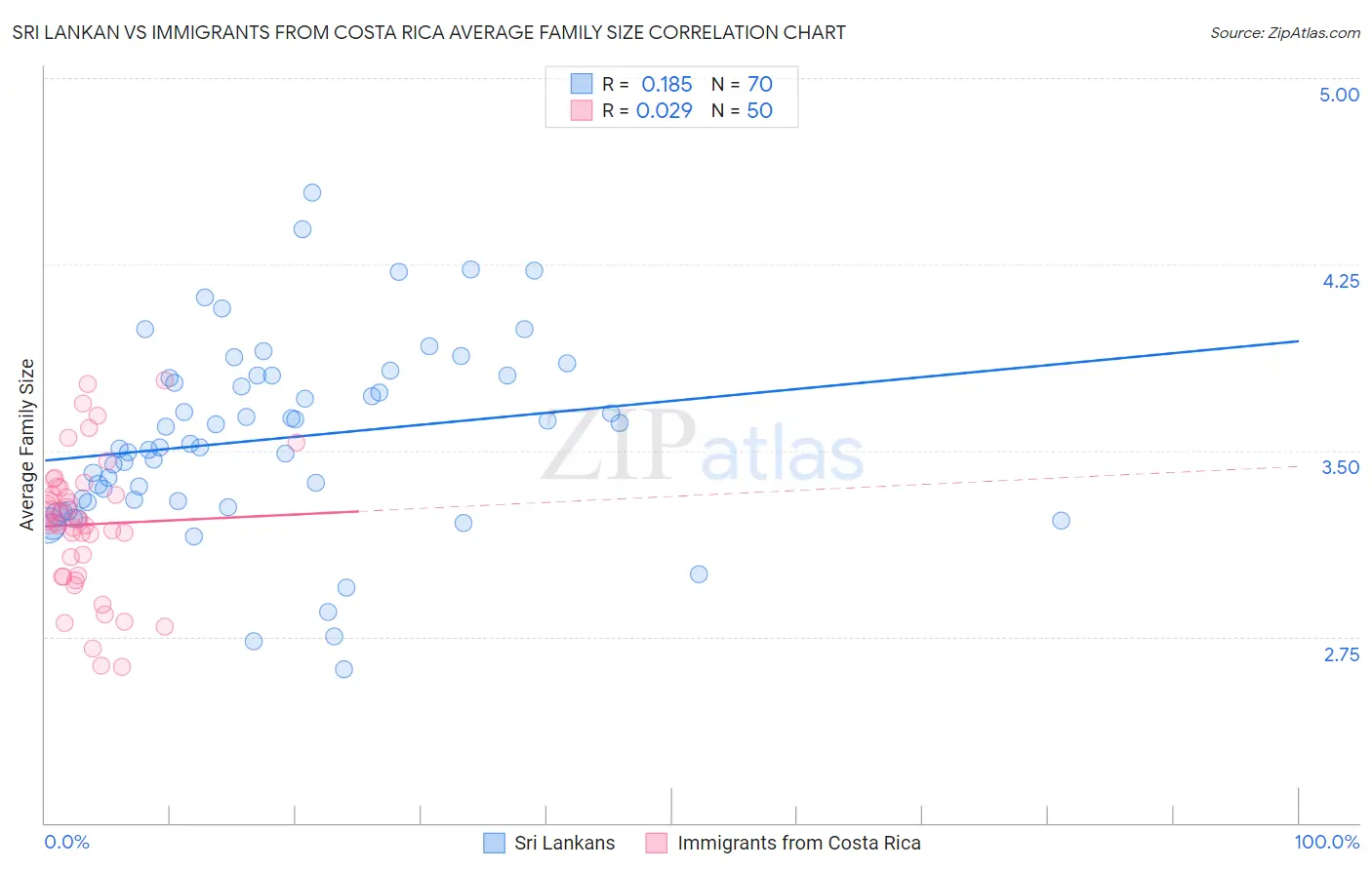 Sri Lankan vs Immigrants from Costa Rica Average Family Size
