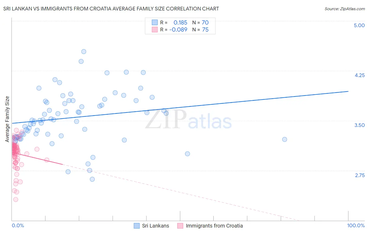 Sri Lankan vs Immigrants from Croatia Average Family Size