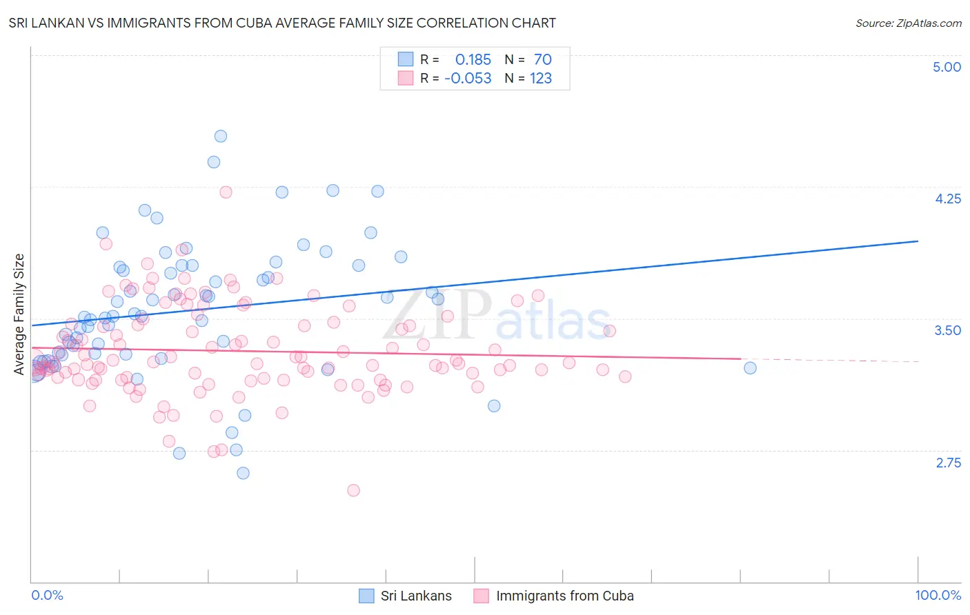 Sri Lankan vs Immigrants from Cuba Average Family Size