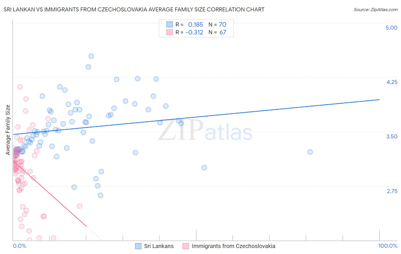 Sri Lankan vs Immigrants from Czechoslovakia Average Family Size