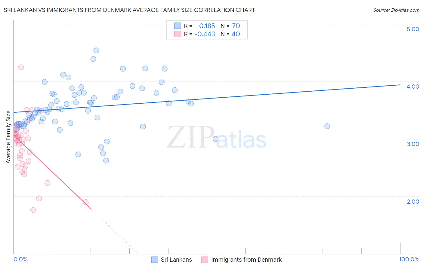 Sri Lankan vs Immigrants from Denmark Average Family Size