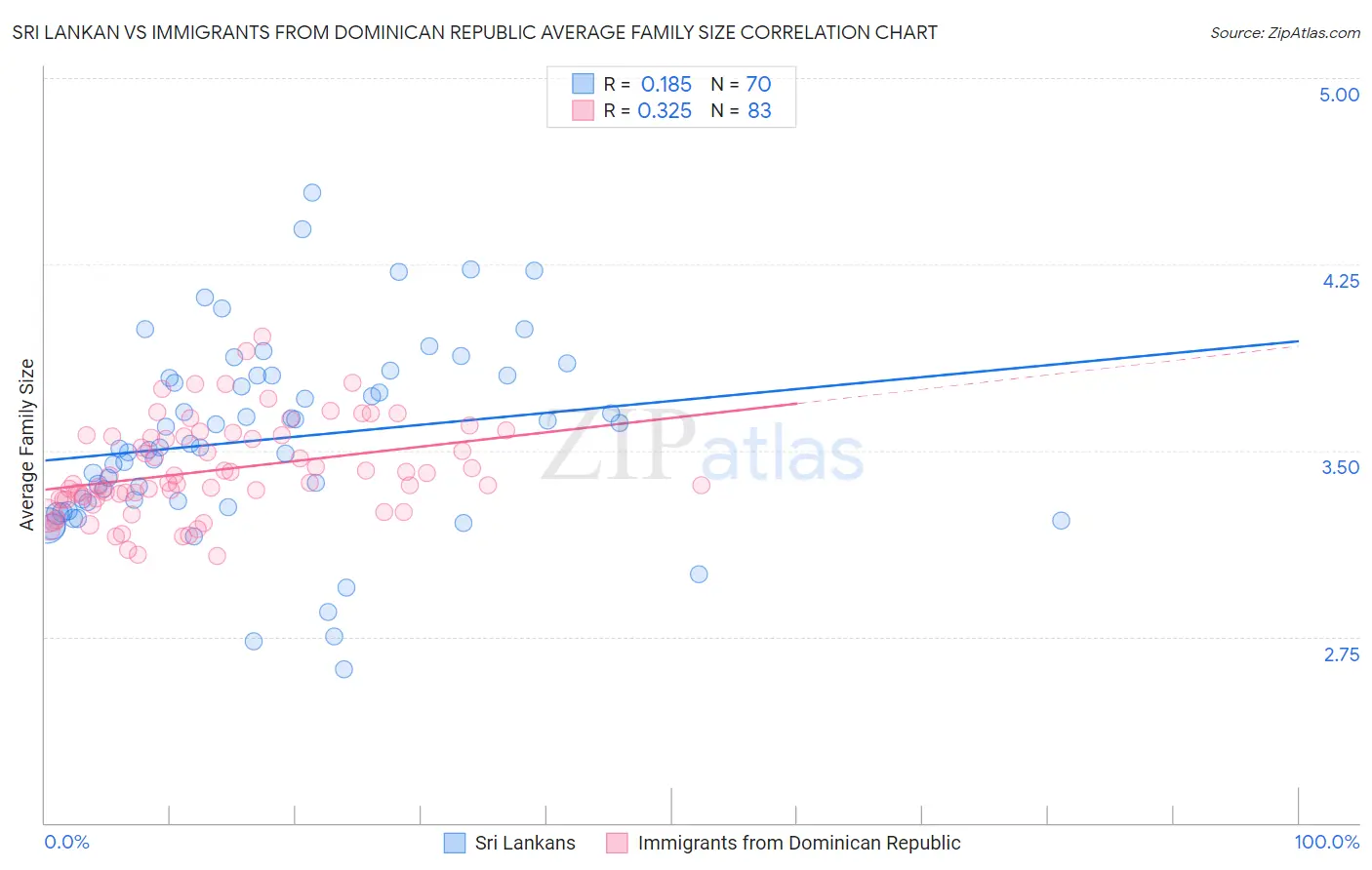 Sri Lankan vs Immigrants from Dominican Republic Average Family Size