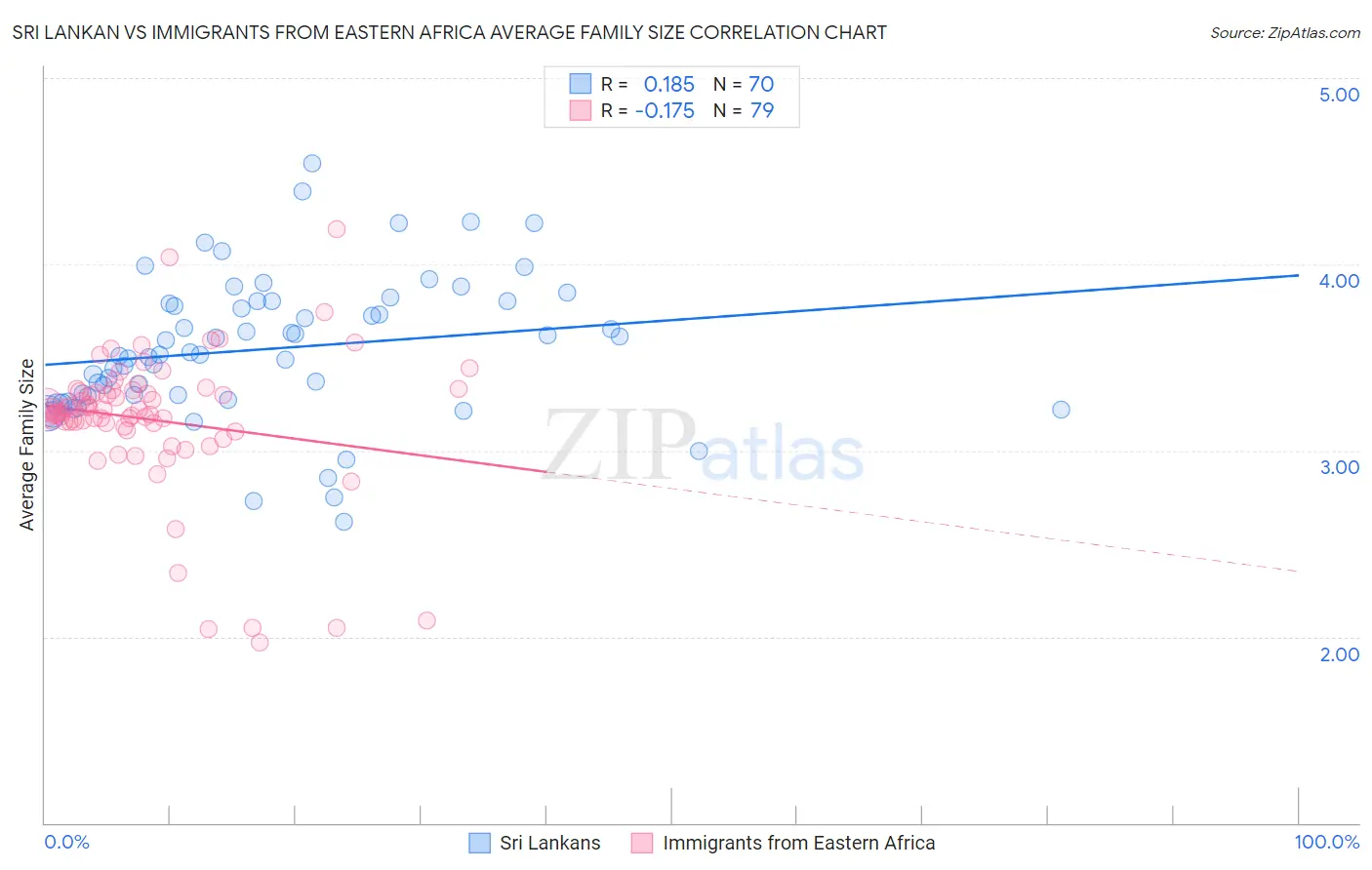 Sri Lankan vs Immigrants from Eastern Africa Average Family Size