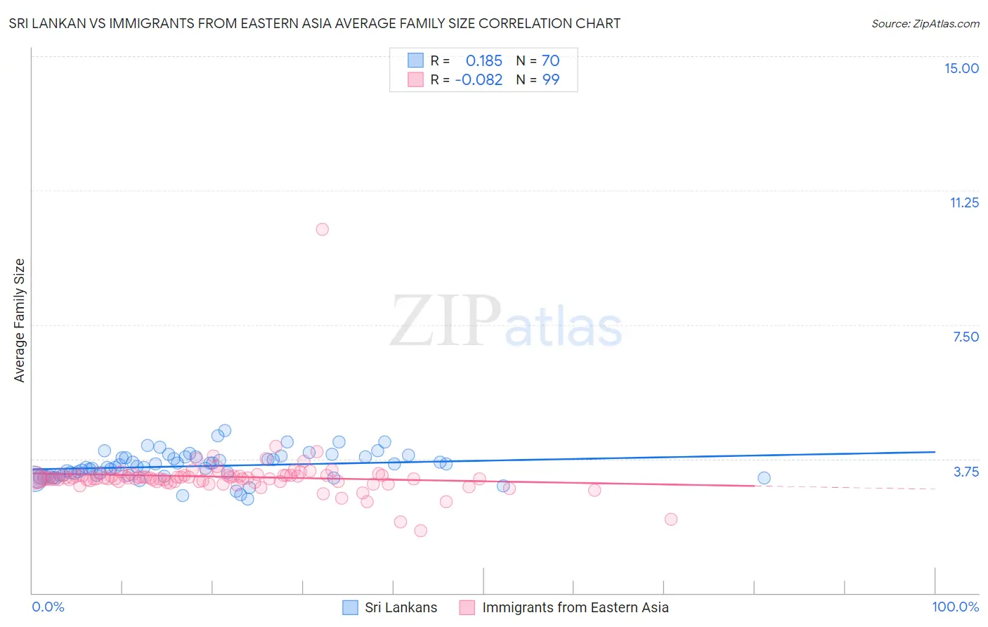 Sri Lankan vs Immigrants from Eastern Asia Average Family Size