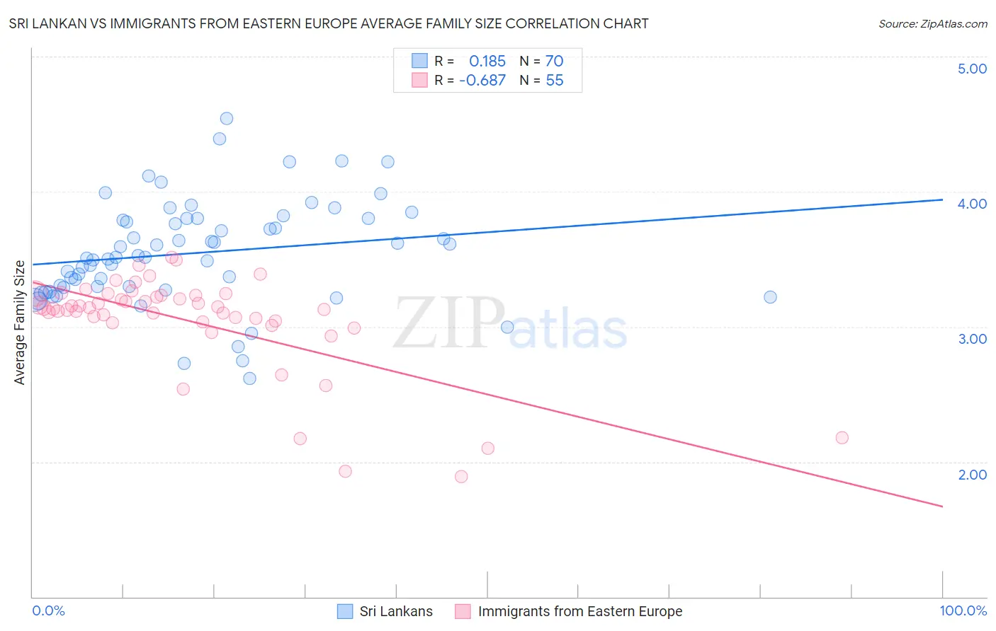 Sri Lankan vs Immigrants from Eastern Europe Average Family Size