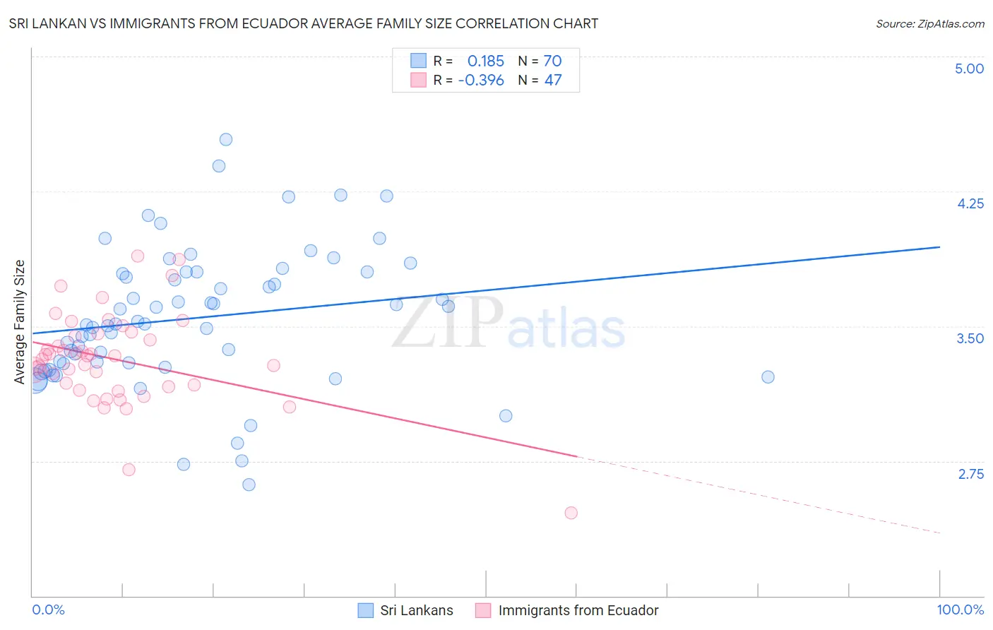 Sri Lankan vs Immigrants from Ecuador Average Family Size