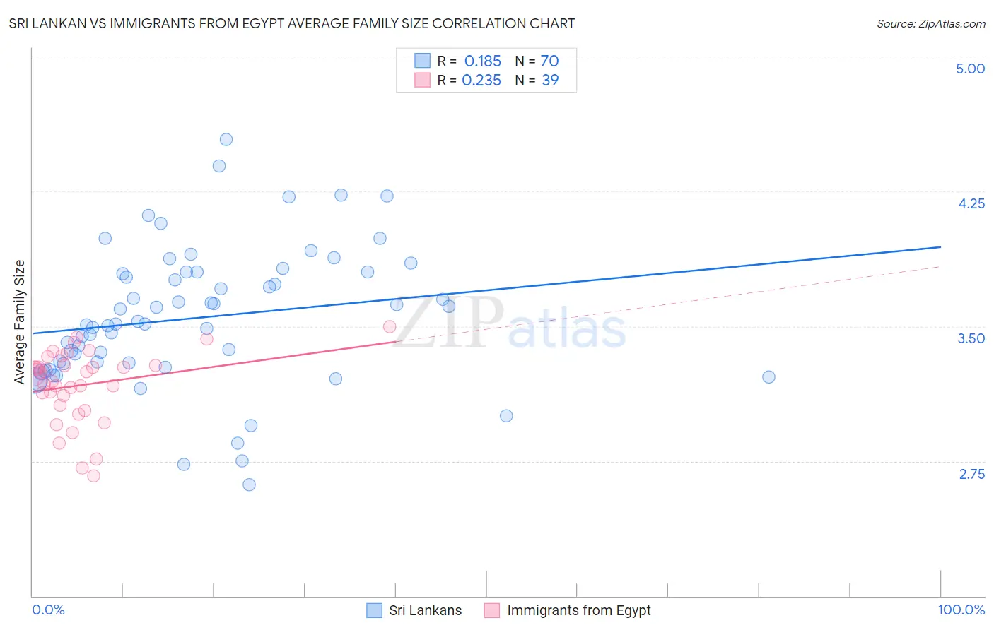 Sri Lankan vs Immigrants from Egypt Average Family Size