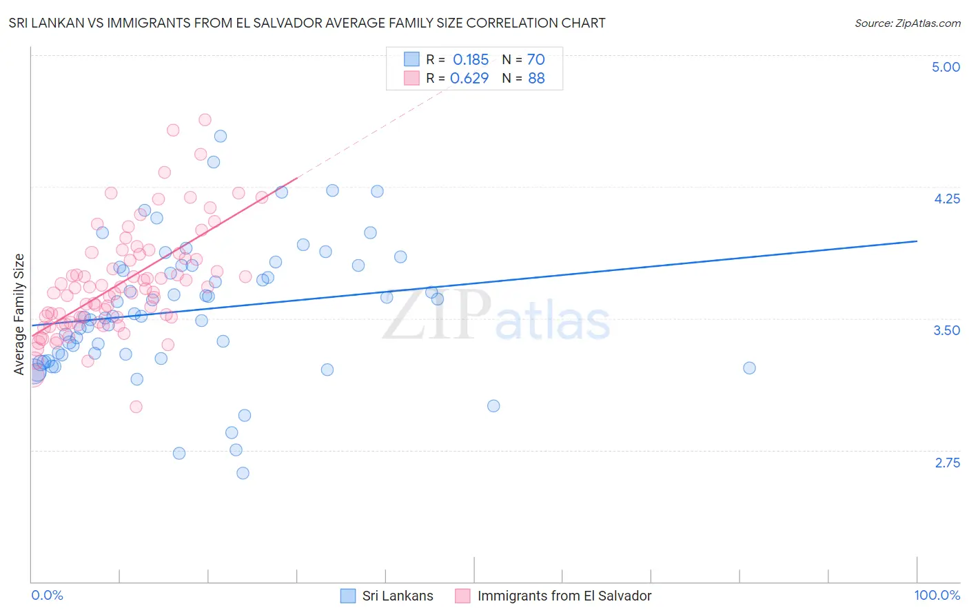 Sri Lankan vs Immigrants from El Salvador Average Family Size