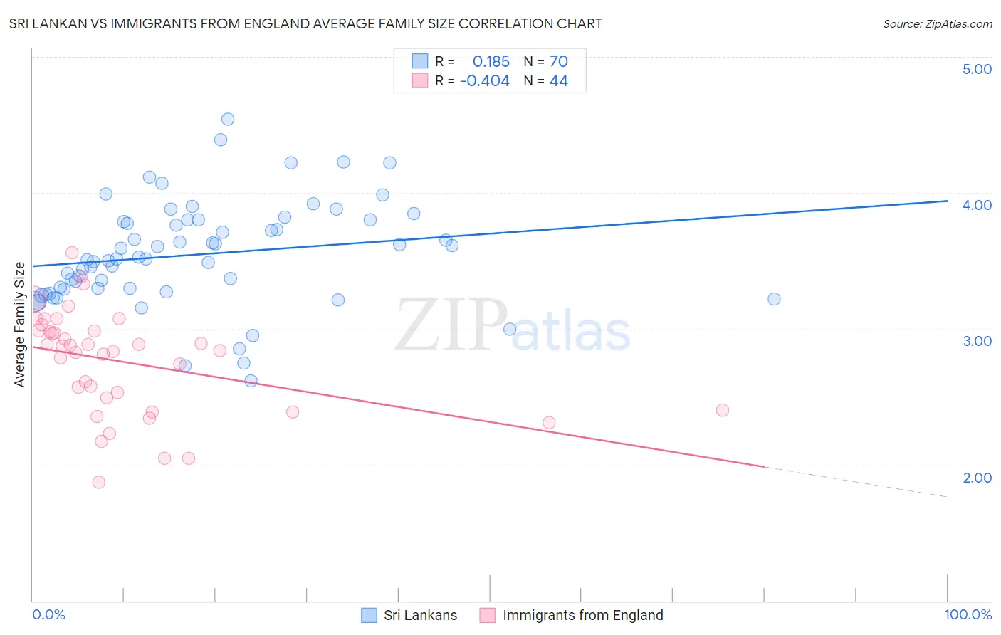 Sri Lankan vs Immigrants from England Average Family Size