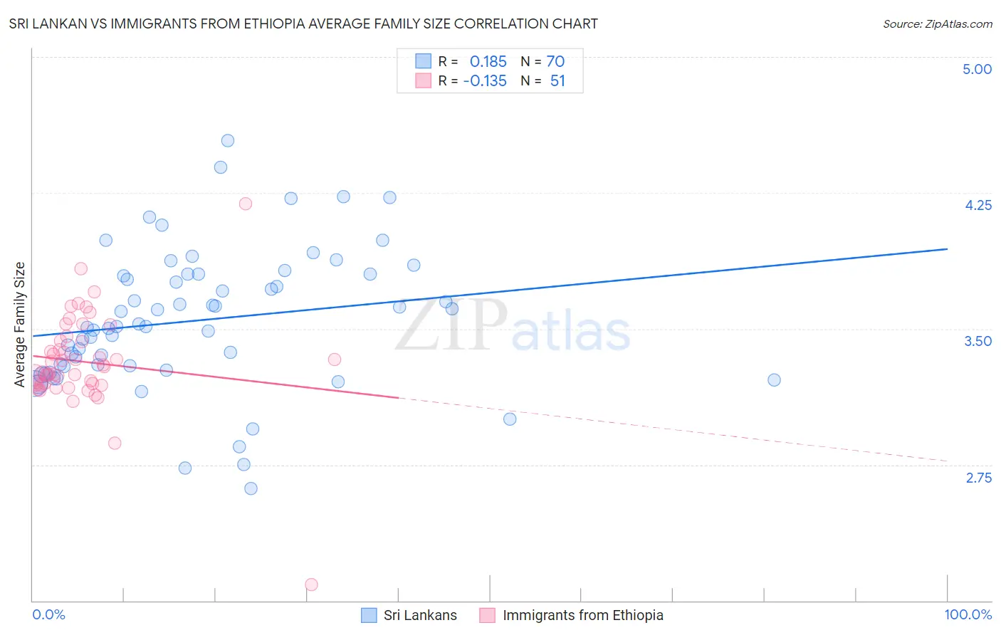 Sri Lankan vs Immigrants from Ethiopia Average Family Size