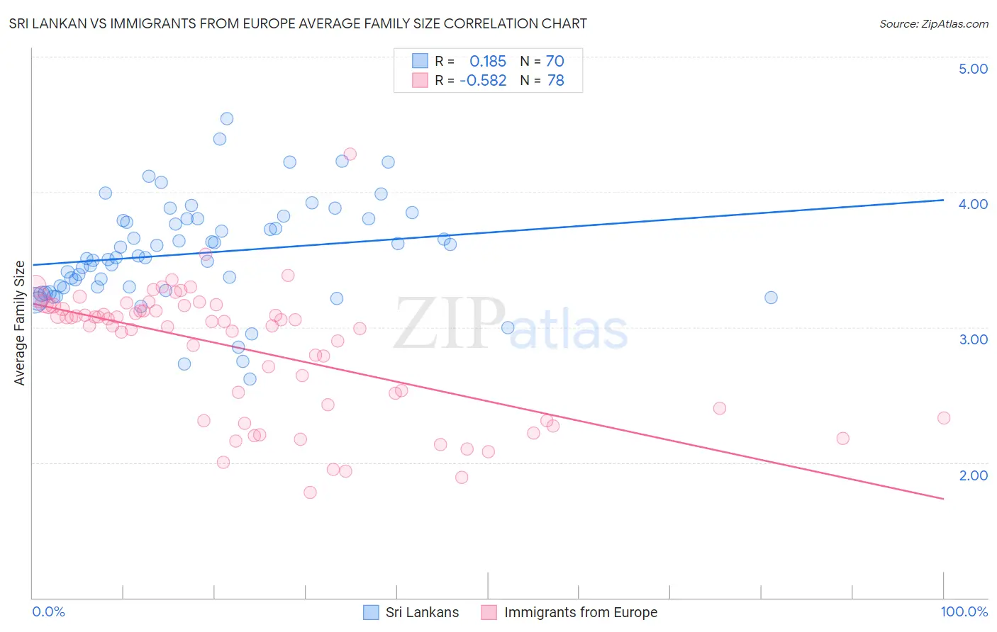 Sri Lankan vs Immigrants from Europe Average Family Size