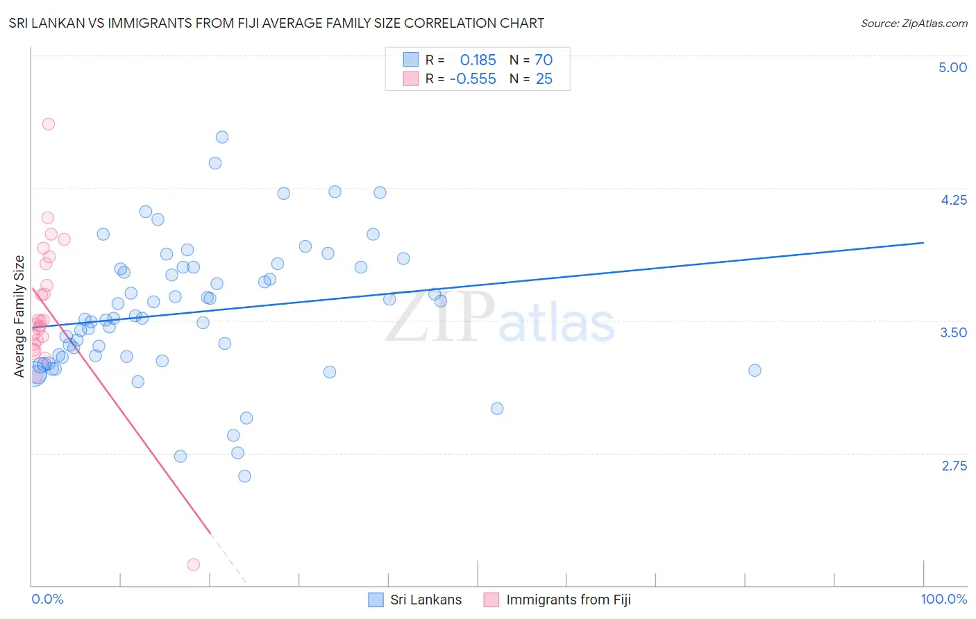 Sri Lankan vs Immigrants from Fiji Average Family Size