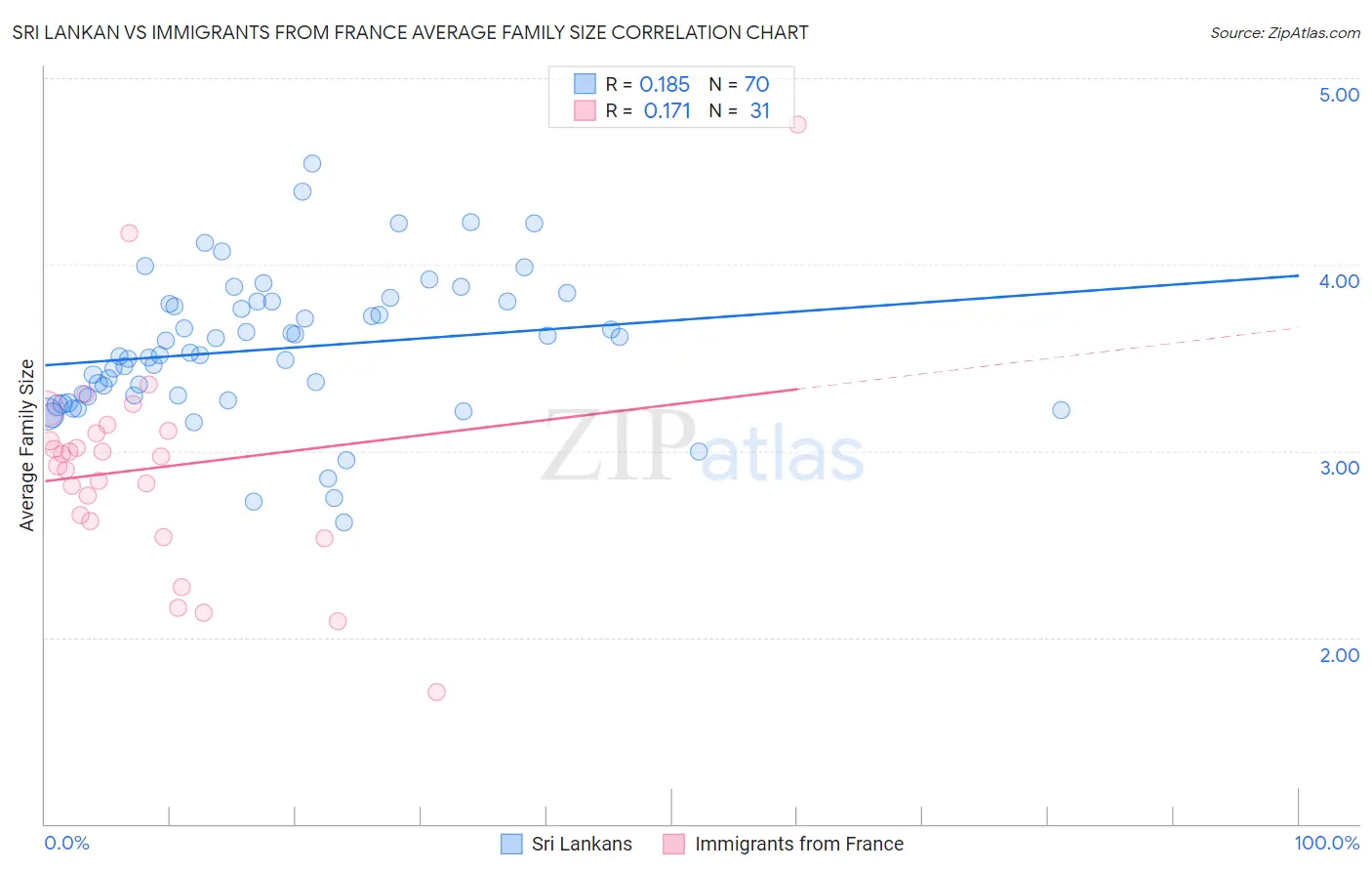 Sri Lankan vs Immigrants from France Average Family Size