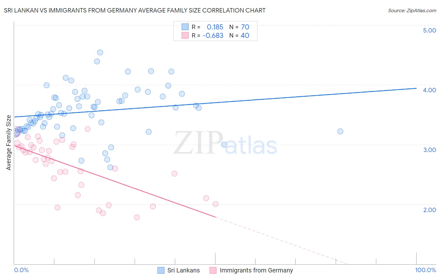 Sri Lankan vs Immigrants from Germany Average Family Size