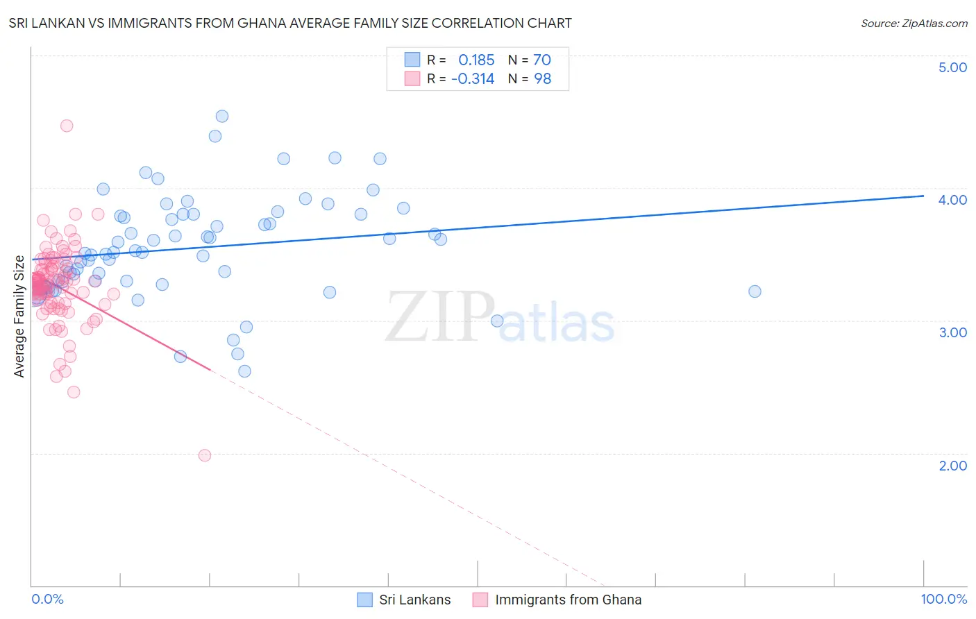 Sri Lankan vs Immigrants from Ghana Average Family Size