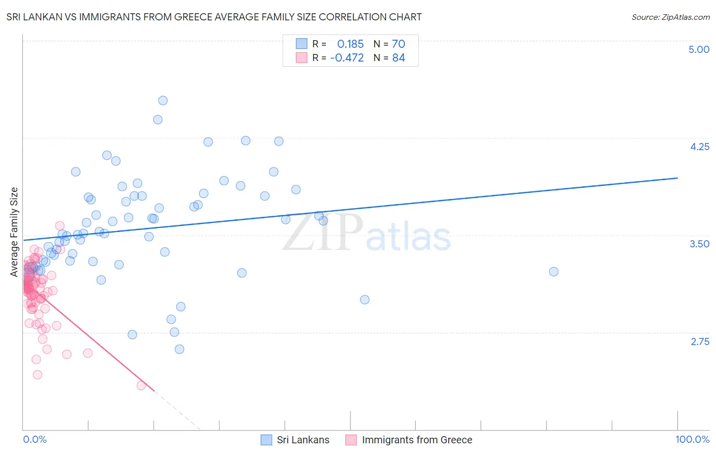 Sri Lankan vs Immigrants from Greece Average Family Size