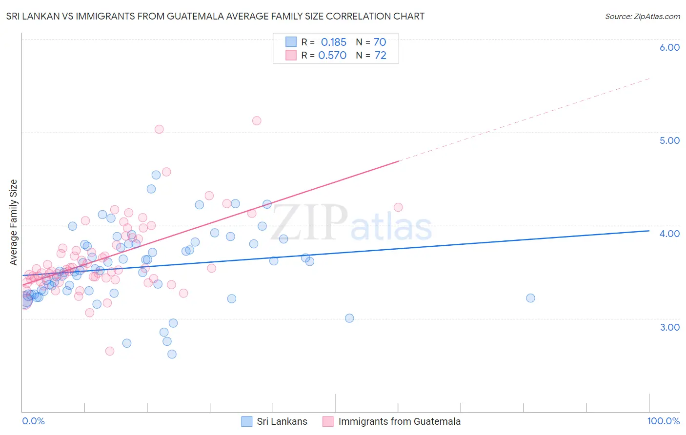 Sri Lankan vs Immigrants from Guatemala Average Family Size