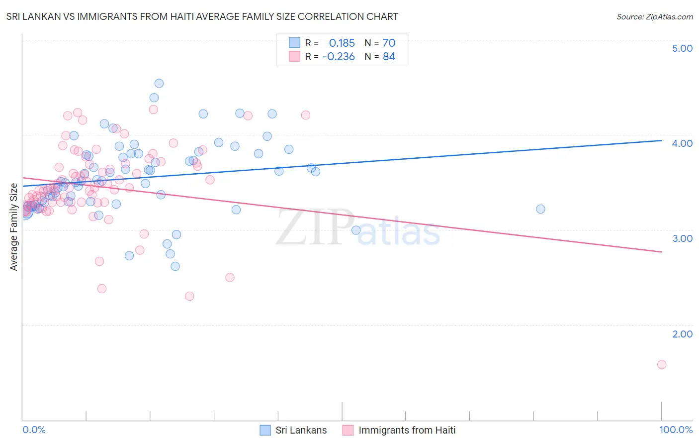 Sri Lankan vs Immigrants from Haiti Average Family Size