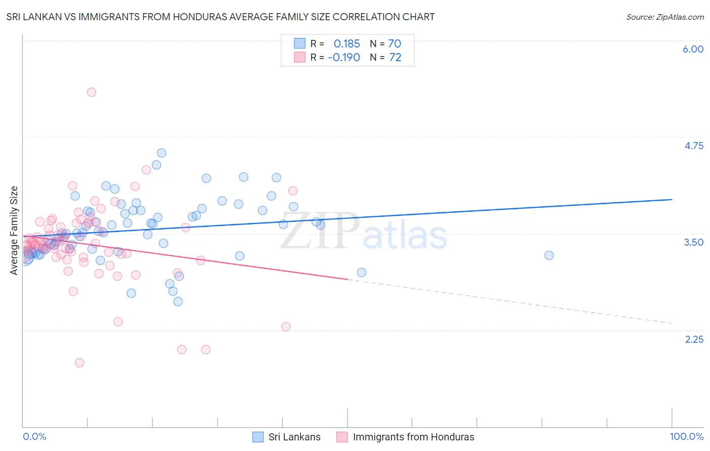 Sri Lankan vs Immigrants from Honduras Average Family Size