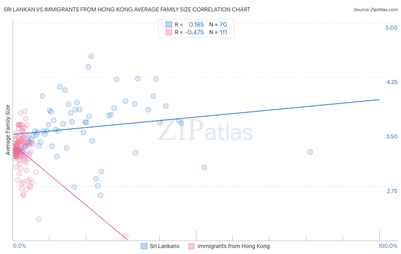 Sri Lankan vs Immigrants from Hong Kong Average Family Size