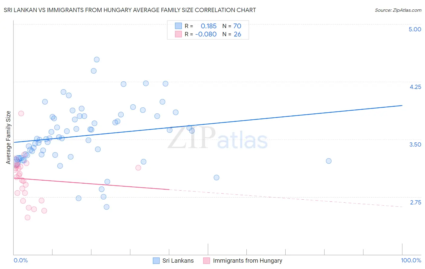 Sri Lankan vs Immigrants from Hungary Average Family Size