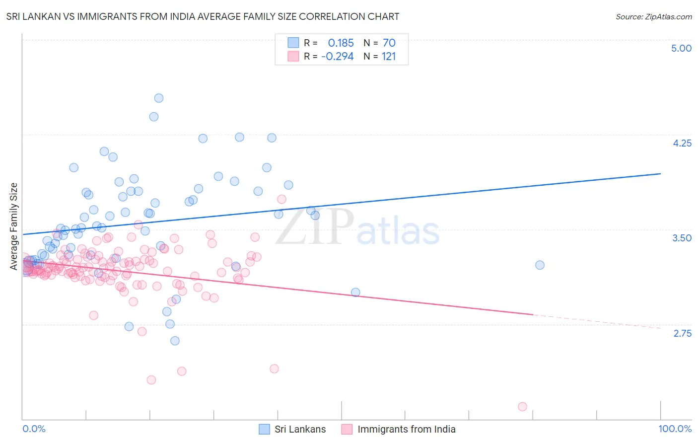 Sri Lankan vs Immigrants from India Average Family Size