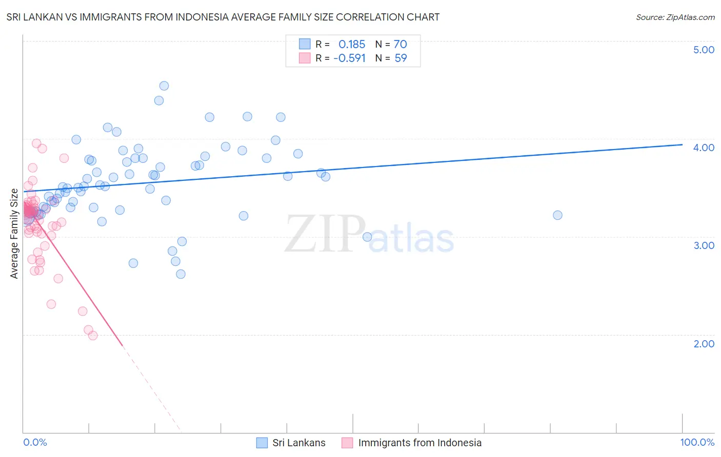 Sri Lankan vs Immigrants from Indonesia Average Family Size