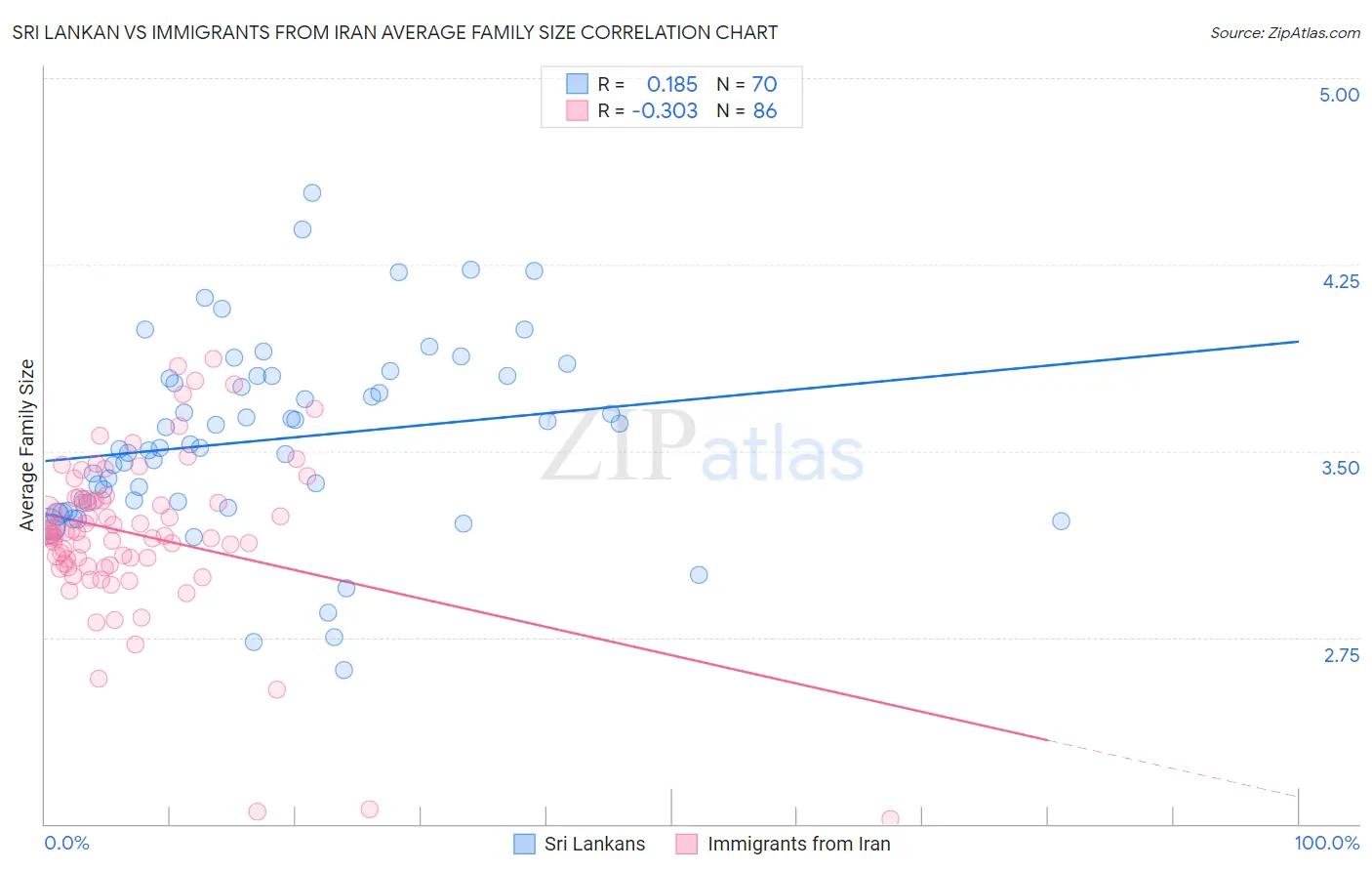 Sri Lankan vs Immigrants from Iran Average Family Size