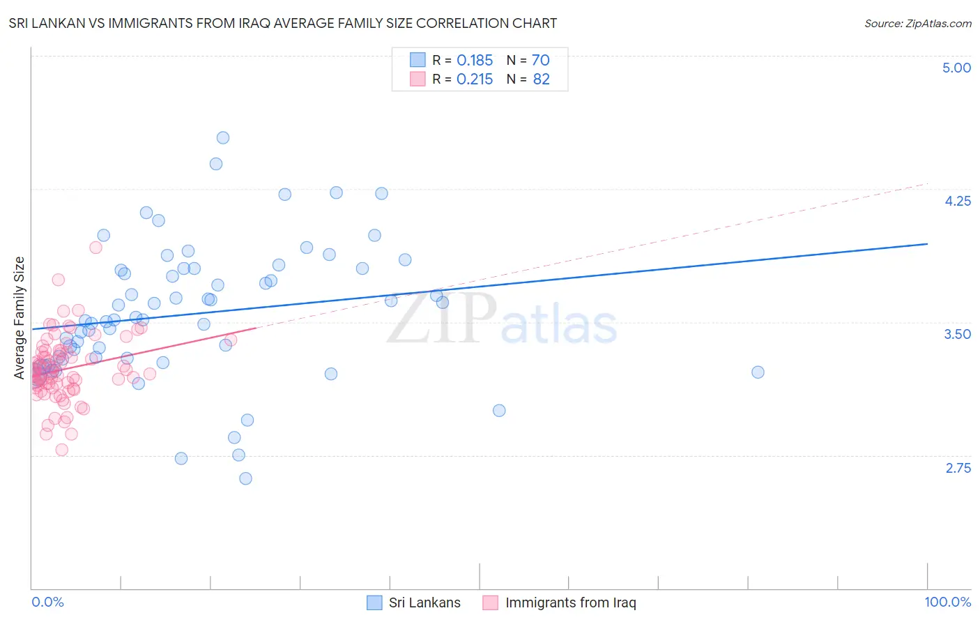 Sri Lankan vs Immigrants from Iraq Average Family Size