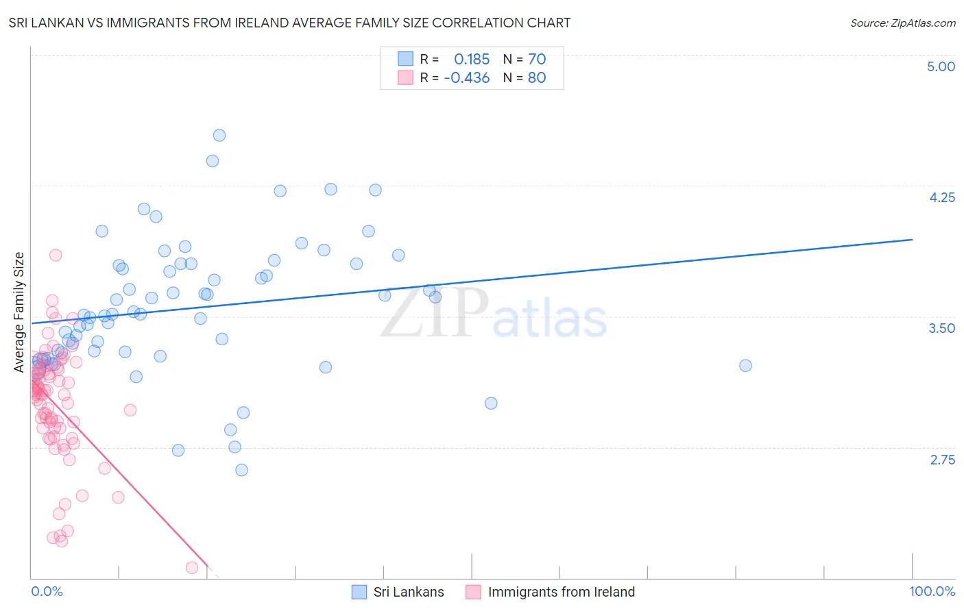 Sri Lankan vs Immigrants from Ireland Average Family Size