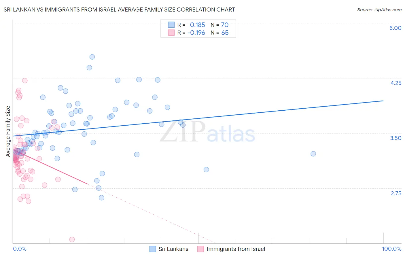 Sri Lankan vs Immigrants from Israel Average Family Size